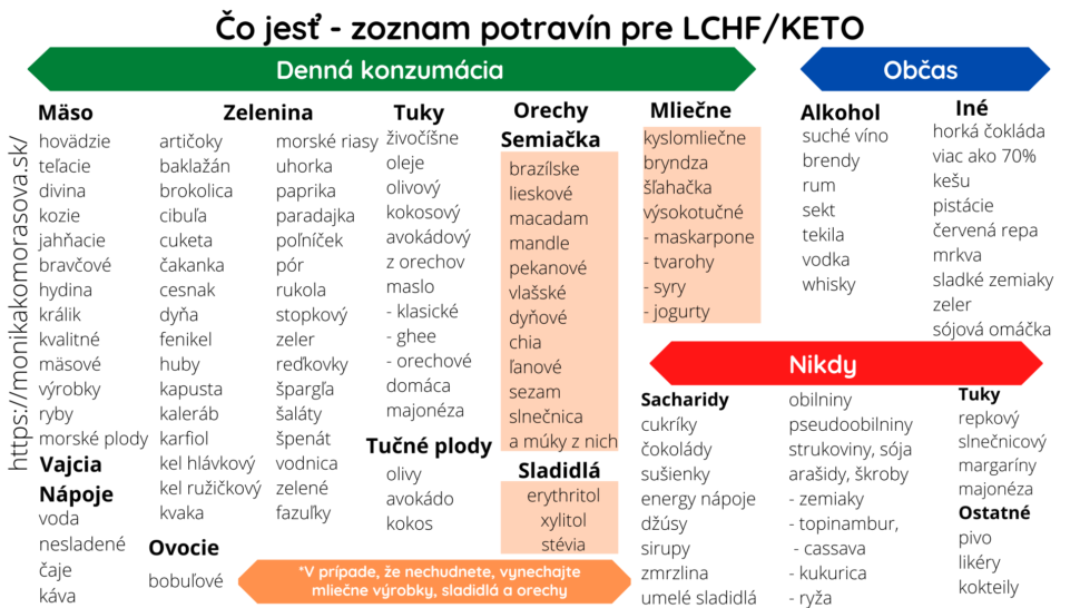 Zoznam potravín pre LCHF